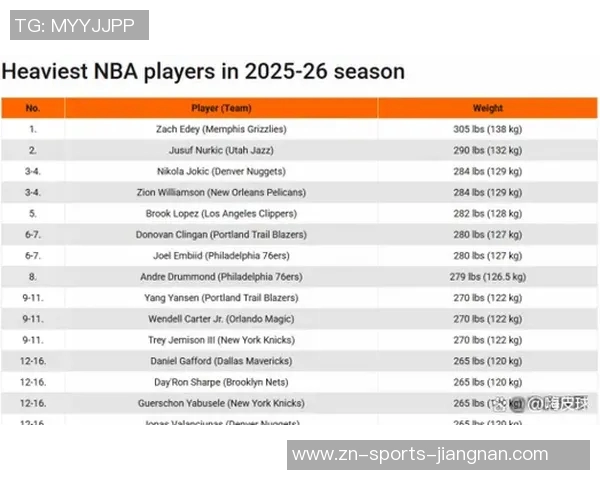 现役NBA球员体重排行榜揭晓杨瀚森122公斤位列第九锡安与约基奇并列第三